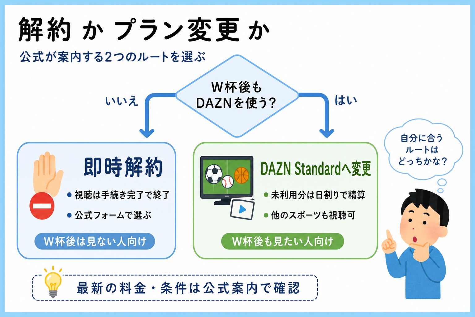 解約とDAZN Standard変更のどちらを選ぶかを示す分岐フロー図