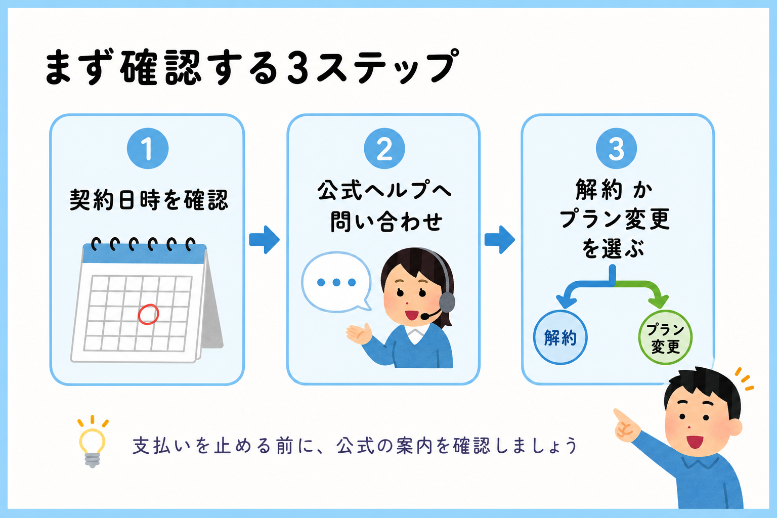 DAZN Soccer 980円で困ったときにまず確認する3ステップを示す図