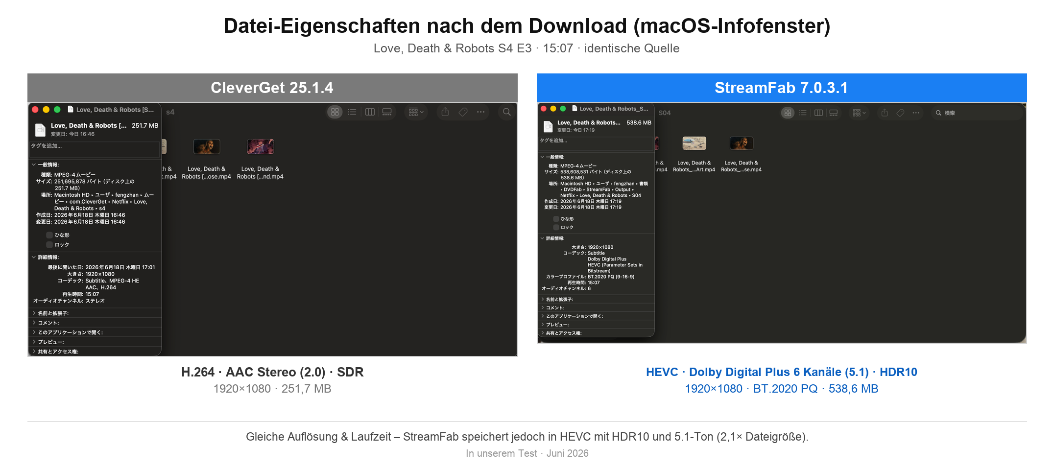 Datei-Eigenschaften nach dem Download – CleverGet H.264 SDR Stereo gegen StreamFab HEVC HDR10 Dolby Digital Plus 5.1