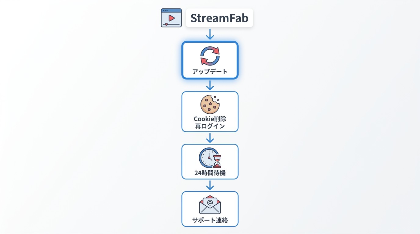 StreamFab YouTube「サインインできません」対処順序:アップデート→Cookieクリア→24時間待機→サポート問い合わせ
