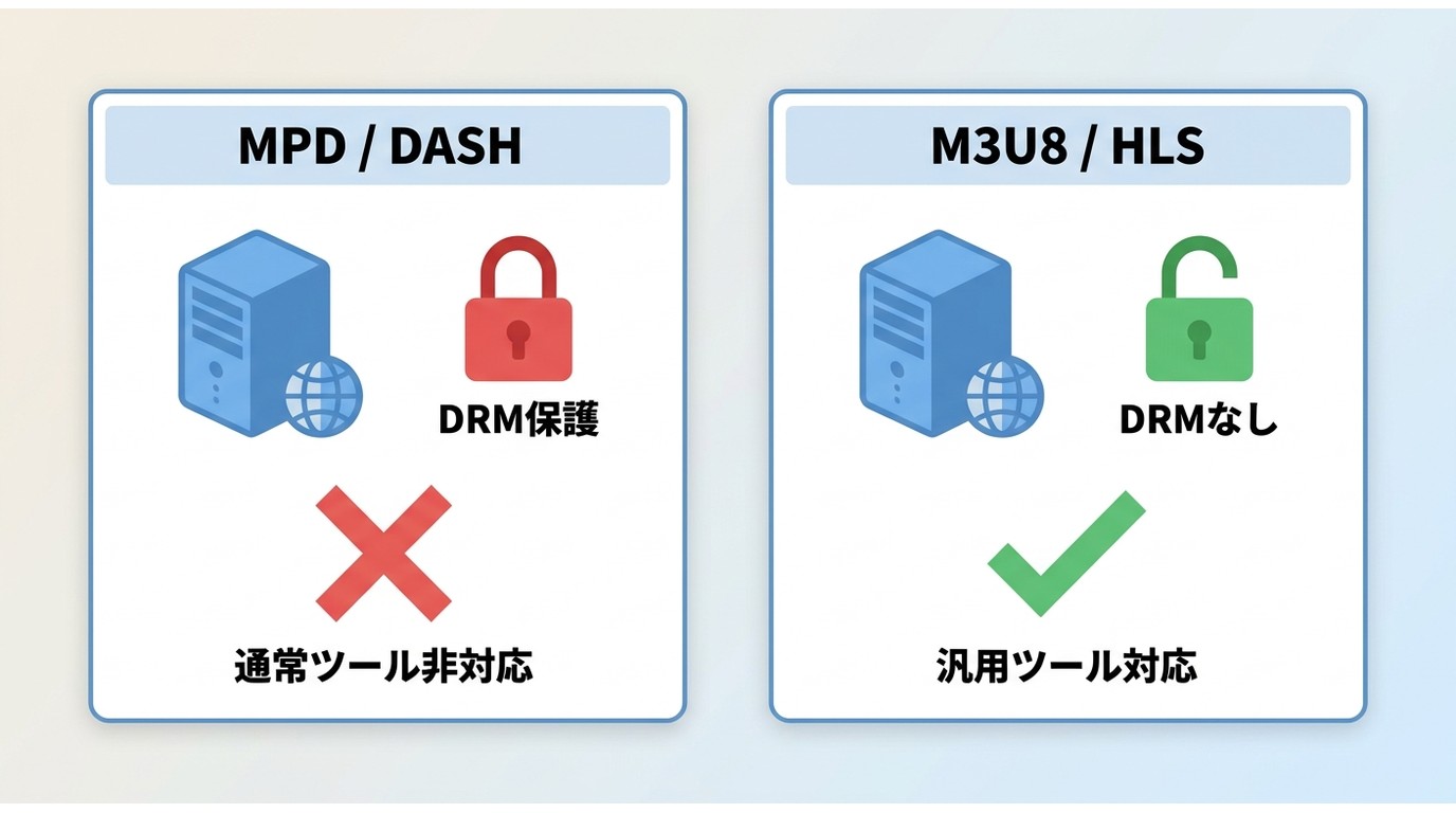 MPD(DASH)とM3U8(HLS)の配信構造比較:DRM保護の有無と通常ダウンローダーの対応可否を図解