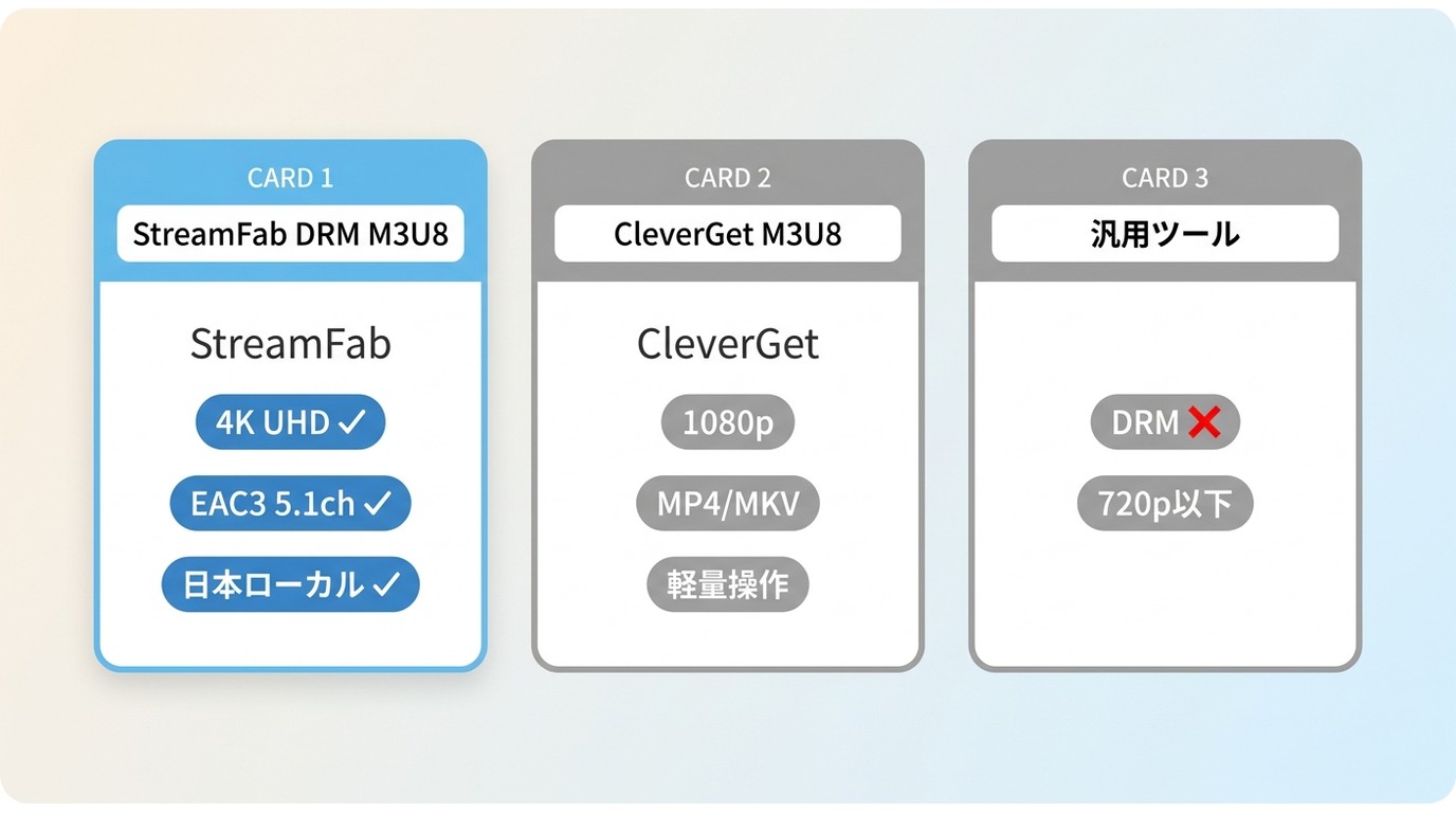 StreamFab DRM M3U8・CleverGet・汎用ツールの3択比較。4K UHDとEAC3 5.1対応はStreamFabのみ