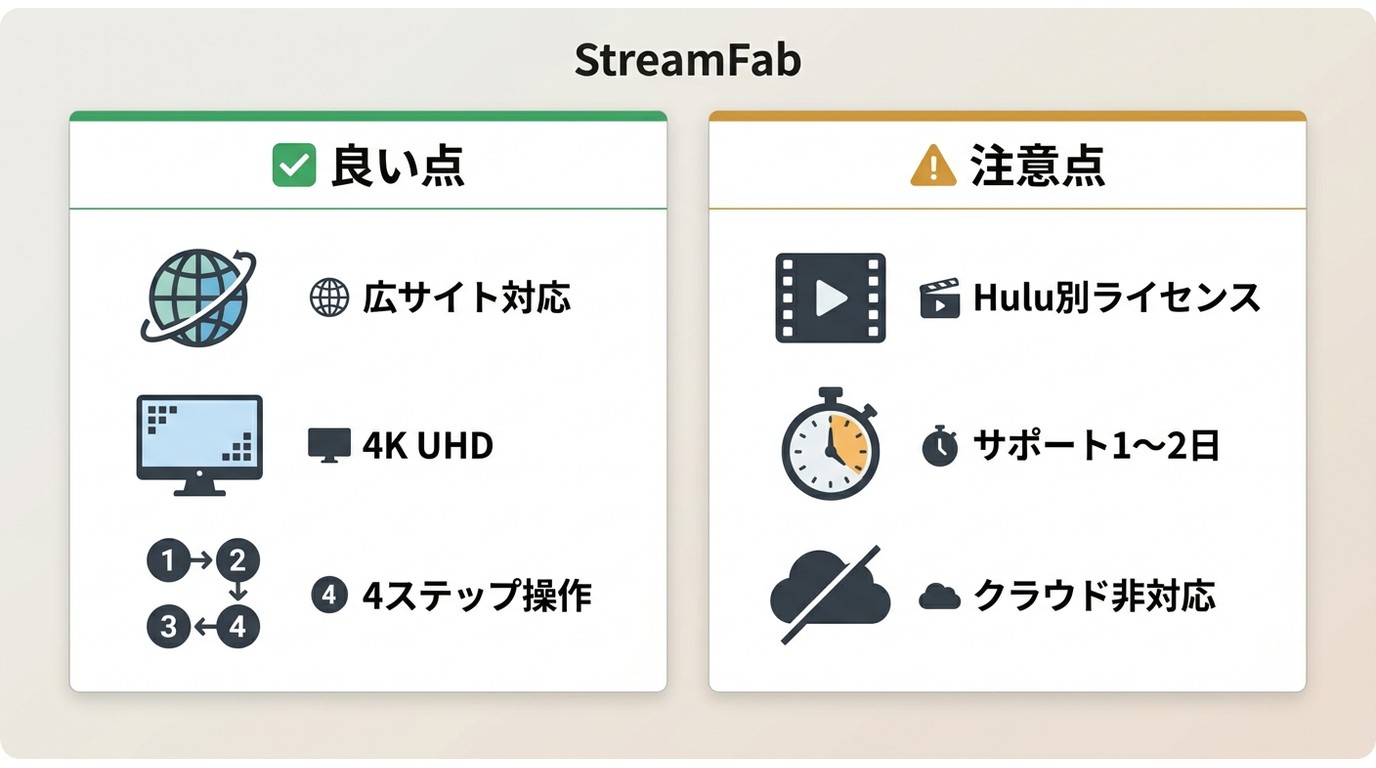 StreamFab DRM M3U8ダウンローダーの評判まとめ。対応サイトの広さと4K対応が好評、Hulu等は別ライセンスが注意点