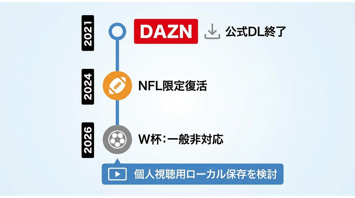 DAZNの公式ダウンロード機能:2021年廃止・2024年NFL限定復活・2026年W杯時点の状況タイムライン