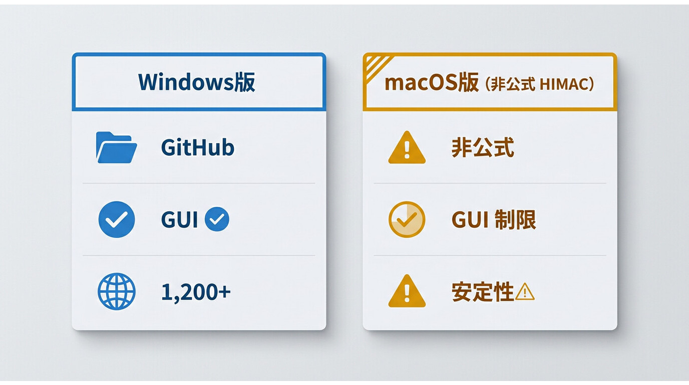 Hitomi DownloaderのWindows版と非公式macOS版（HIMAC-Downloader）の主要仕様比較：GUI対応・公式配布・安定性の違い