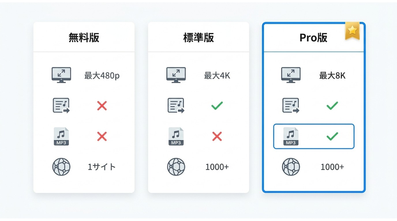 StreamFab YouTube ダウンローダー 無料版・標準版・Pro版の機能比較:MP3保存や8K対応の有無
