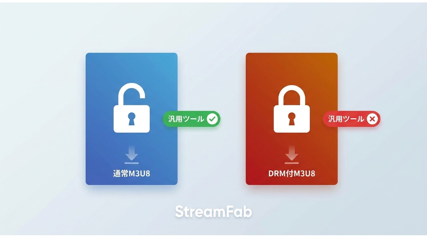 通常のM3U8とDRM保護付きM3U8の構造比較。汎用ツールは暗号化セグメントで停止、StreamFabは対応可を示す図