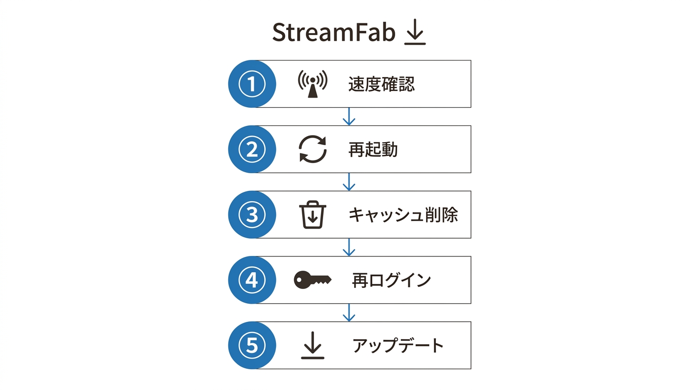 StreamFab でダウンロードできない場合の5ステップ切り分けフロー:速度確認から再インストールまで