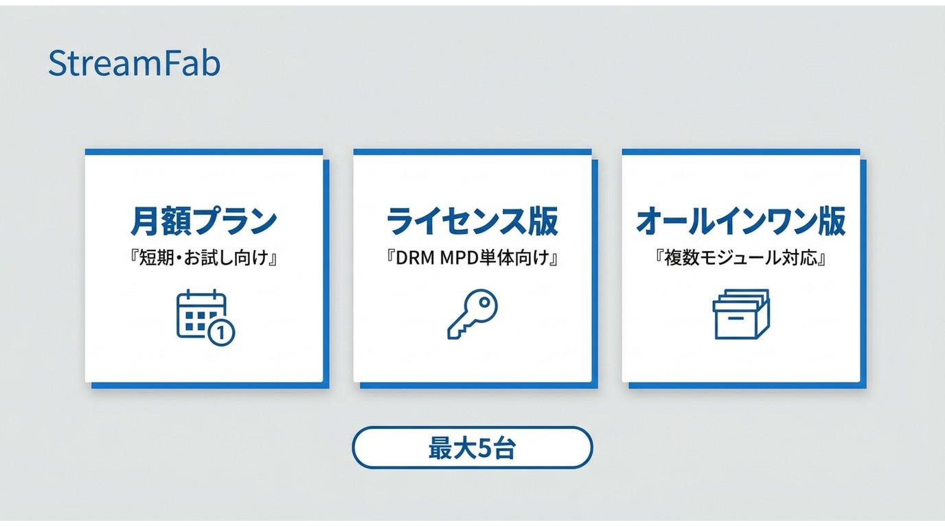 StreamFab の月額プラン・ライセンス版・オールインワン版の3系統を用途別に整理した比較カード