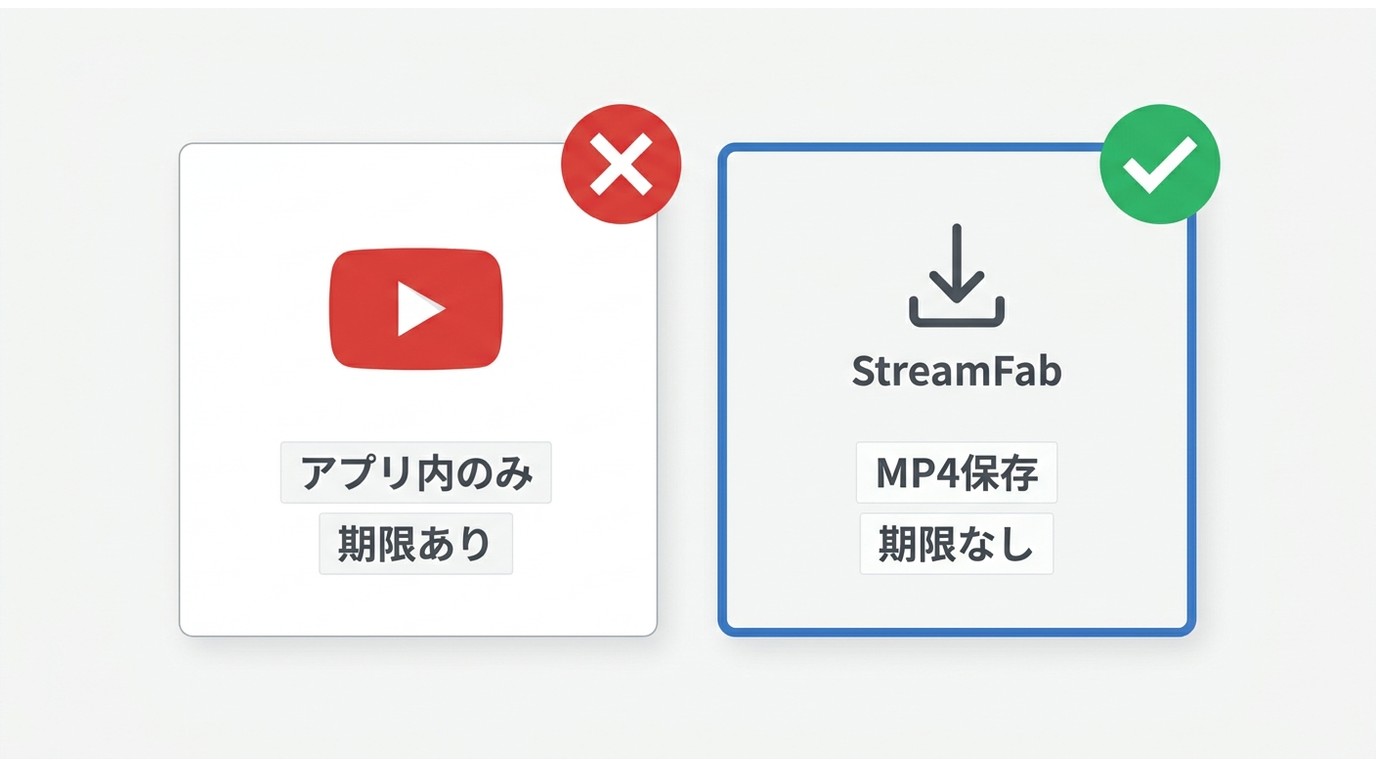 公式YouTubeアプリ保存と第三者ツール(StreamFab)の機能比較:再生範囲・ファイル形式・期限の違い