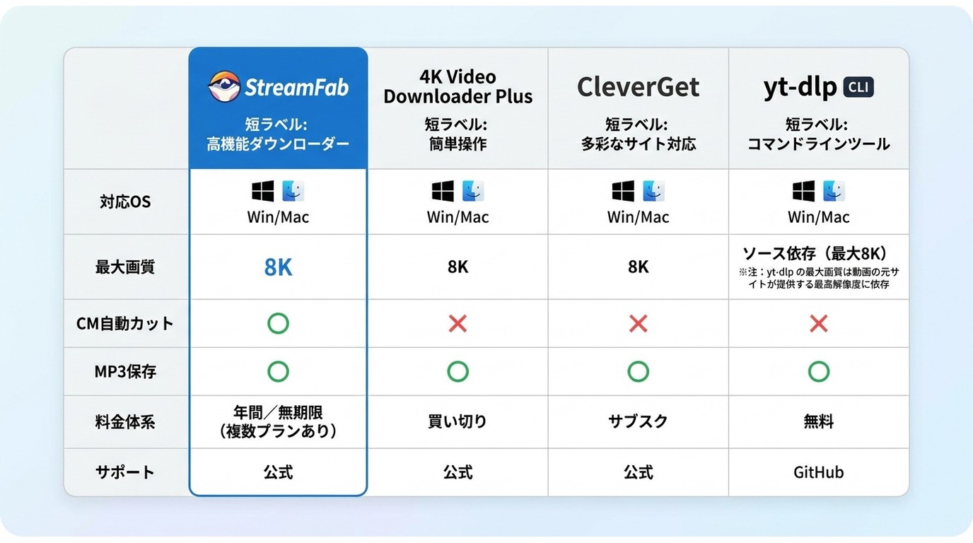 StreamFab Pro・4K Video Downloader Plus・CleverGet・yt-dlp の機能と料金体系の4ツール比較