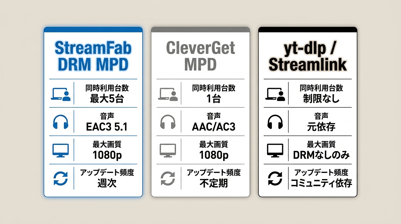 StreamFab DRM MPD・CleverGet MPD・yt-dlp の台数制限・音声・アップデート頻度・画質を3列比較