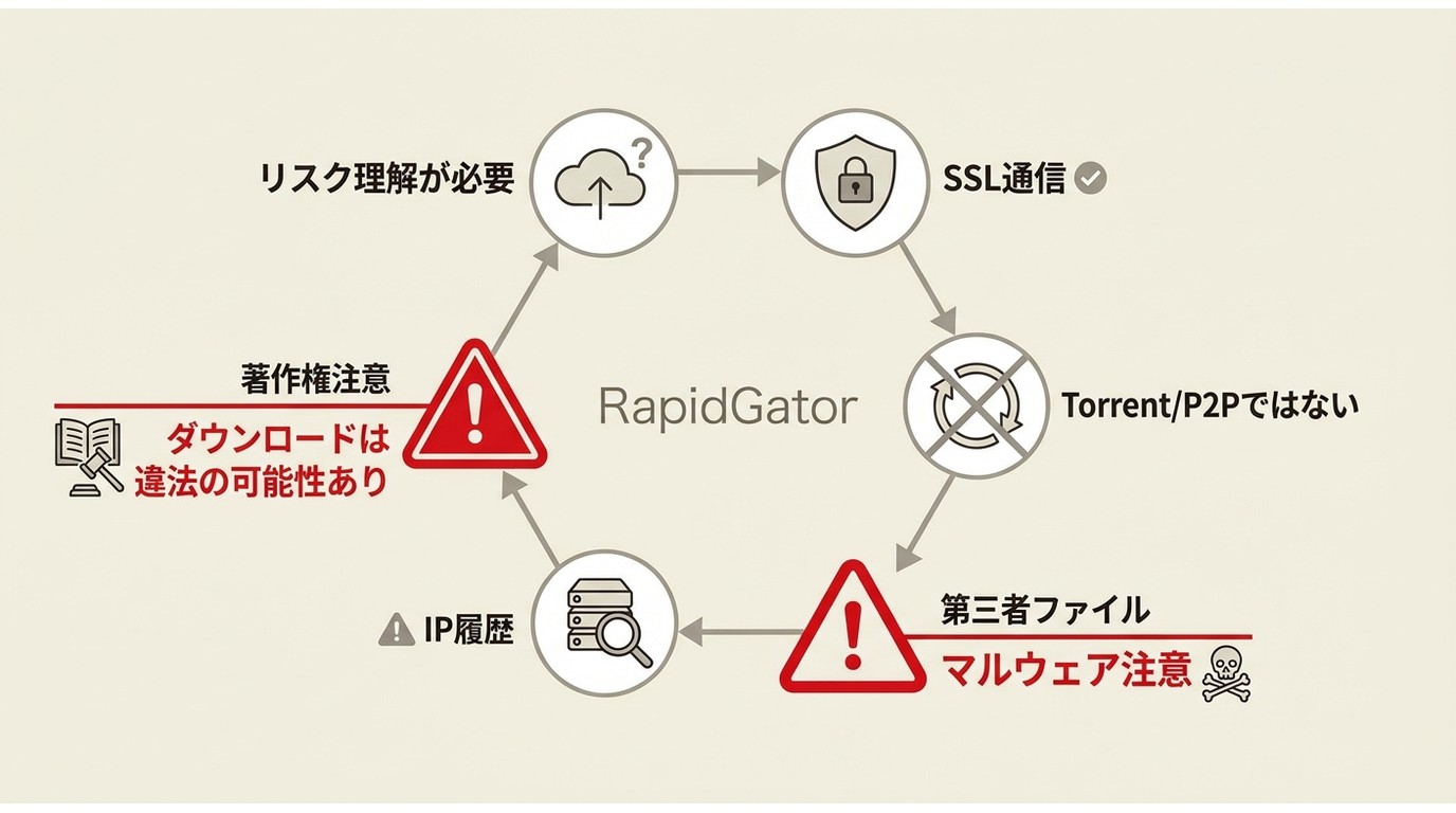 RapidGator利用時のSSL、IP履歴、第三者ファイル、著作権リスクの整理