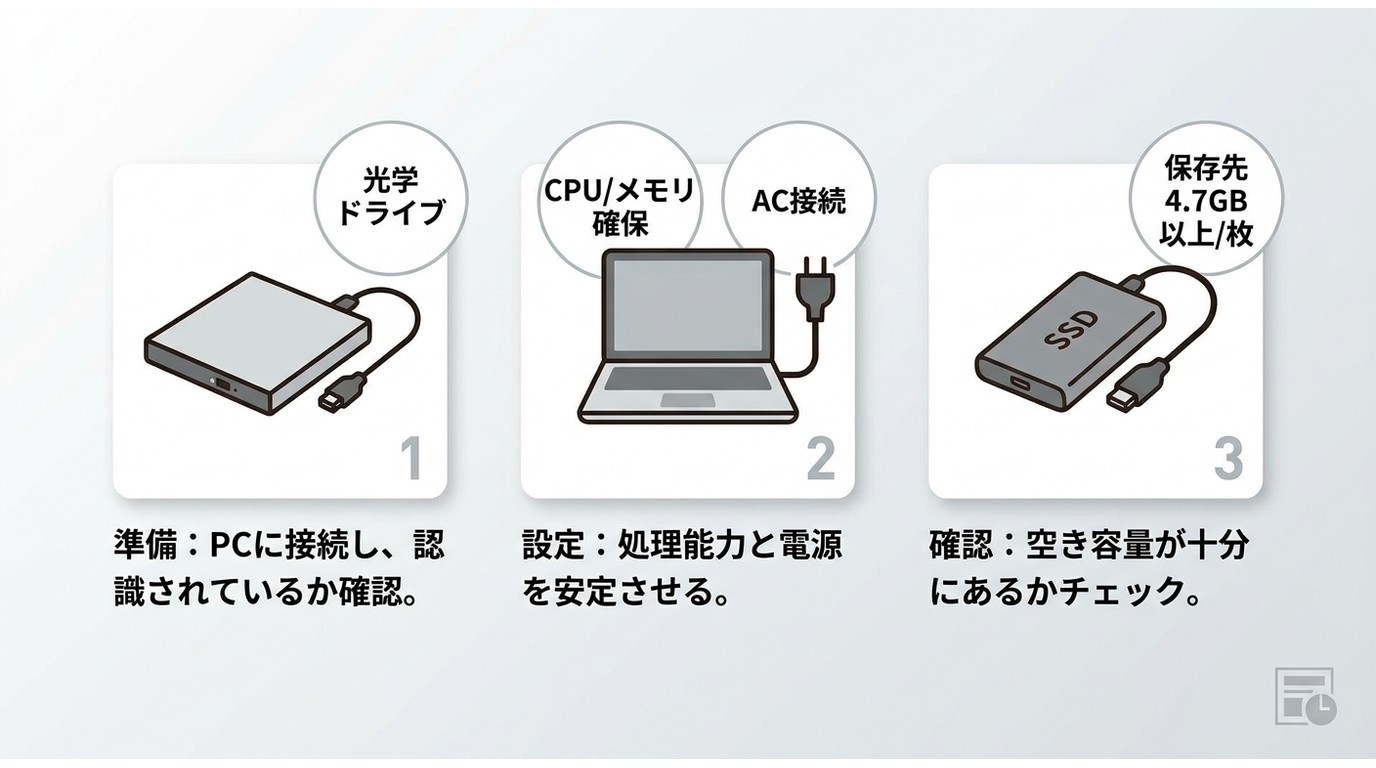 DVDをPCに取り込む前の3点準備：外付けDVDドライブ、PC（AC接続）、外付けSSD（4.7GB以上/枚）