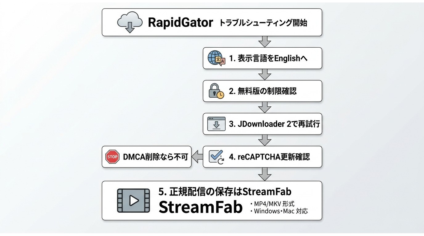 RapidGatorで落とせない時の確認順とJDownloader 2、StreamFabの選択肢