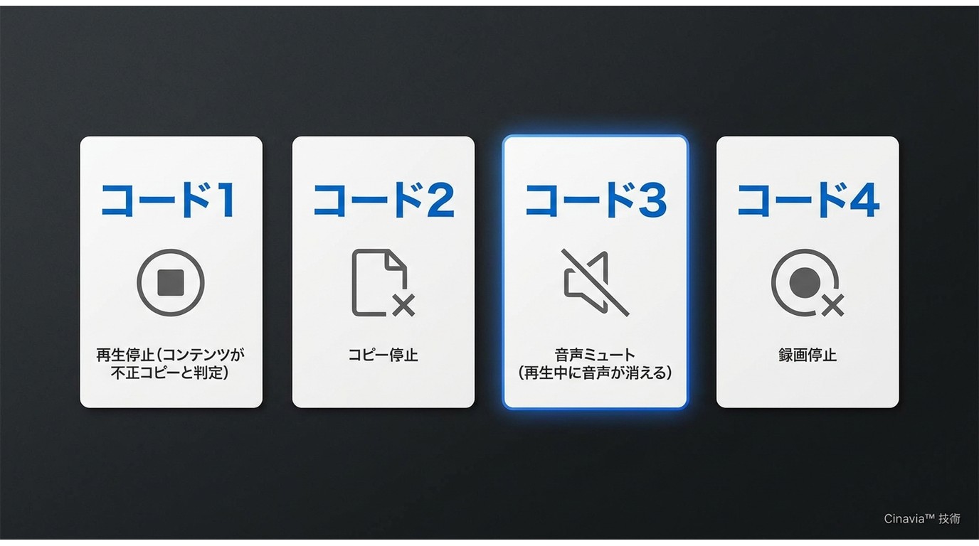 Cinavia Message Code 1〜4の意味一覧：Code 3は再生中の音声ミュートを示す