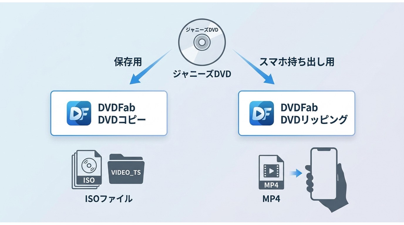 コピー（ISO保存）とリッピング（MP4変換）の使い分けフロー：DVDFab DVDコピーとDVDFab DVDリッピングの役割分担