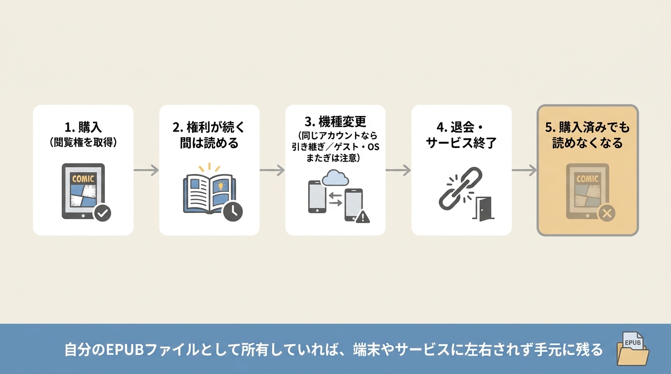 LINEマンガの閲覧権とEPUBファイル保存の違い