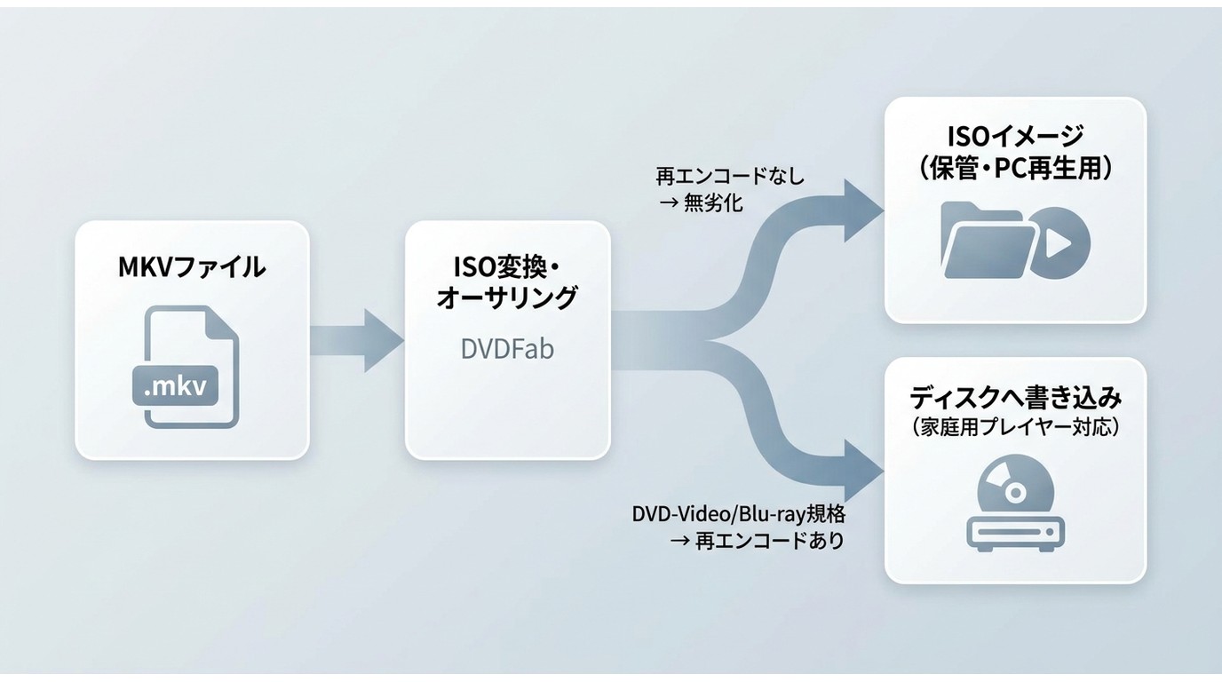 MKVをデータISOまたはDVD-Video・Blu-ray ISOに変換する2つの方法