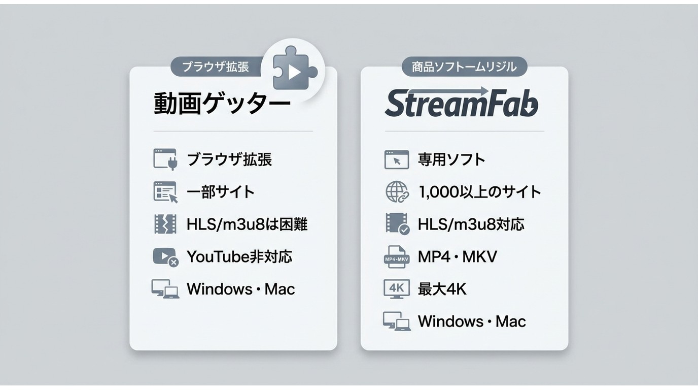 動画ゲッターとStreamFabの対応サイト、HLS/m3u8、MP4・MKV、4K対応の違い