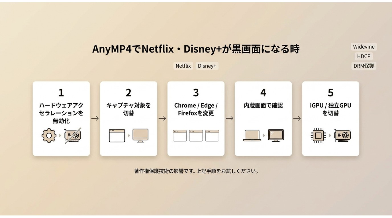 AnyMP4でNetflixやDisney+が黒画面になる時の確認手順