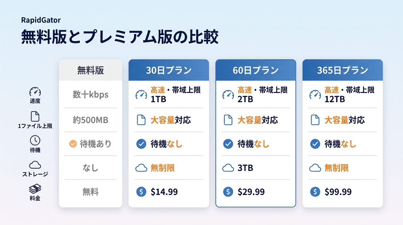 RapidGator無料版とプレミアム版の速度、容量、待機時間、料金の比較