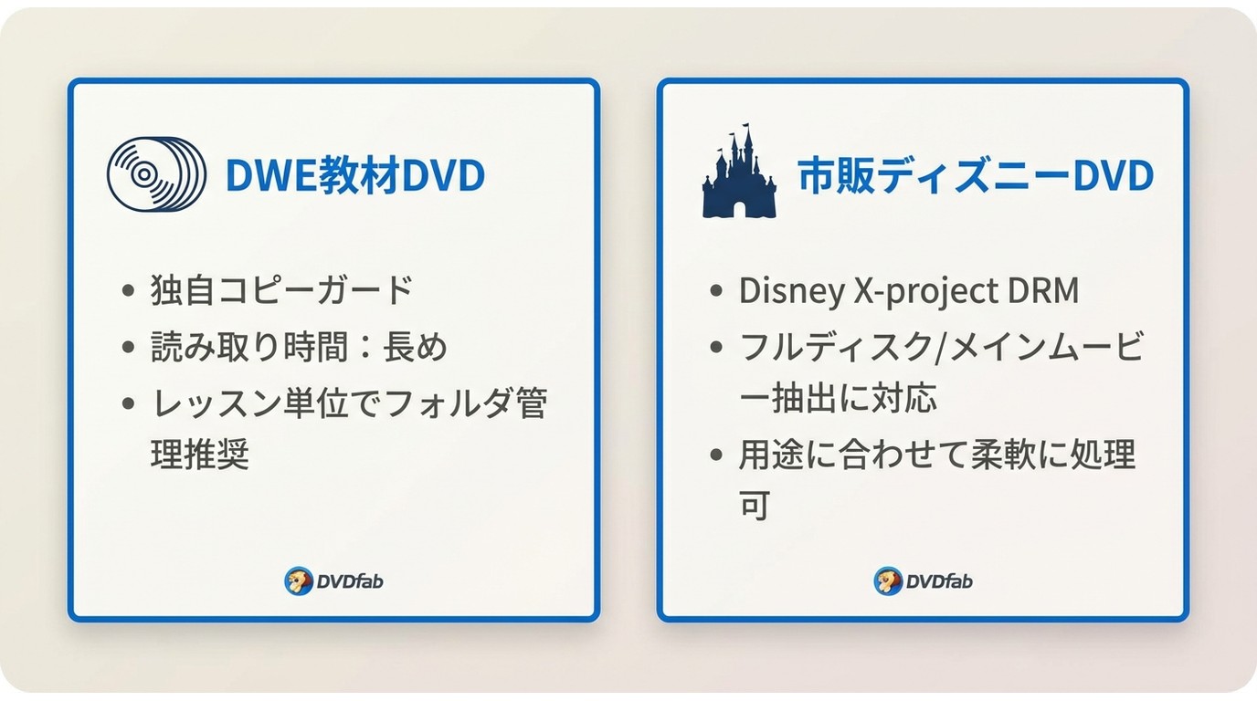 DWE教材DVDをレッスン別に整理してパソコンへ保存するイメージ