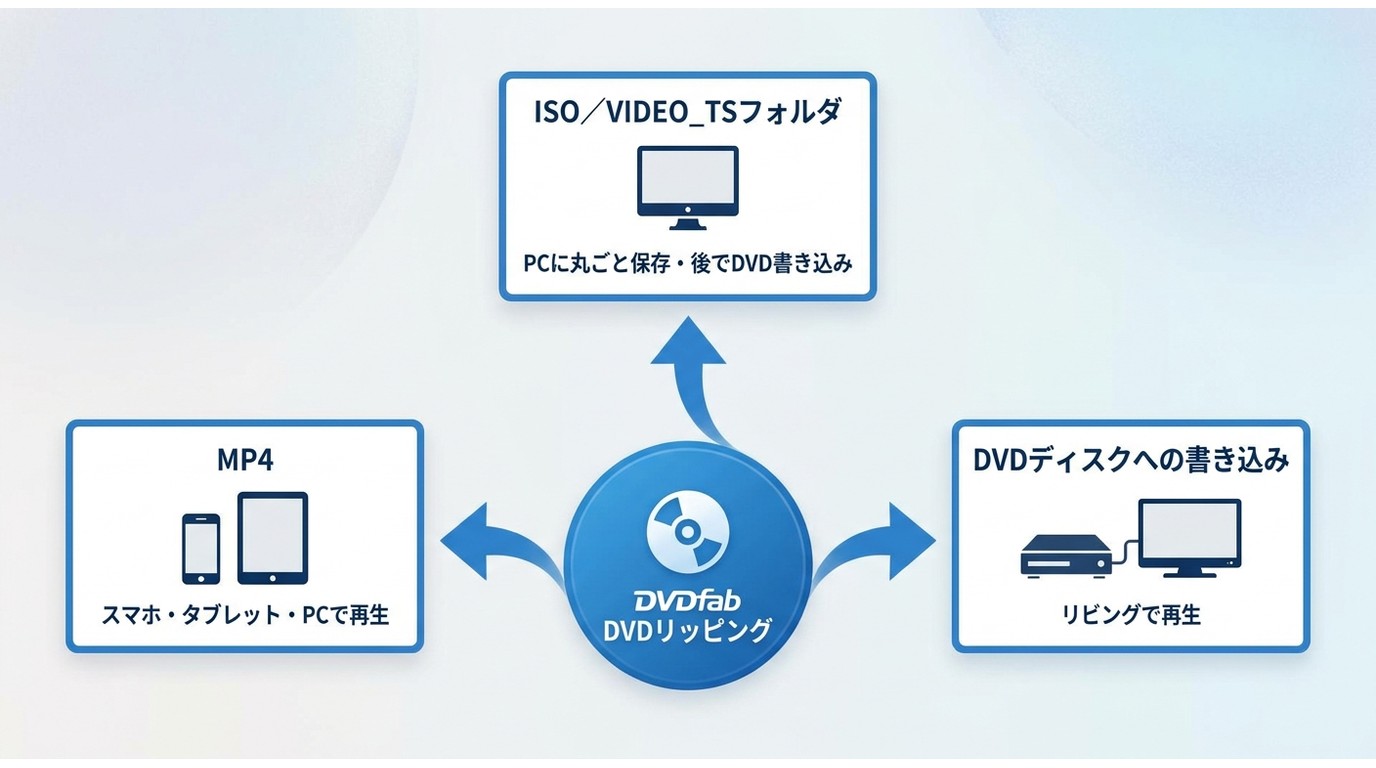 DVDFab DVDコピーとDVDリッピングの用途・出力形式の違い