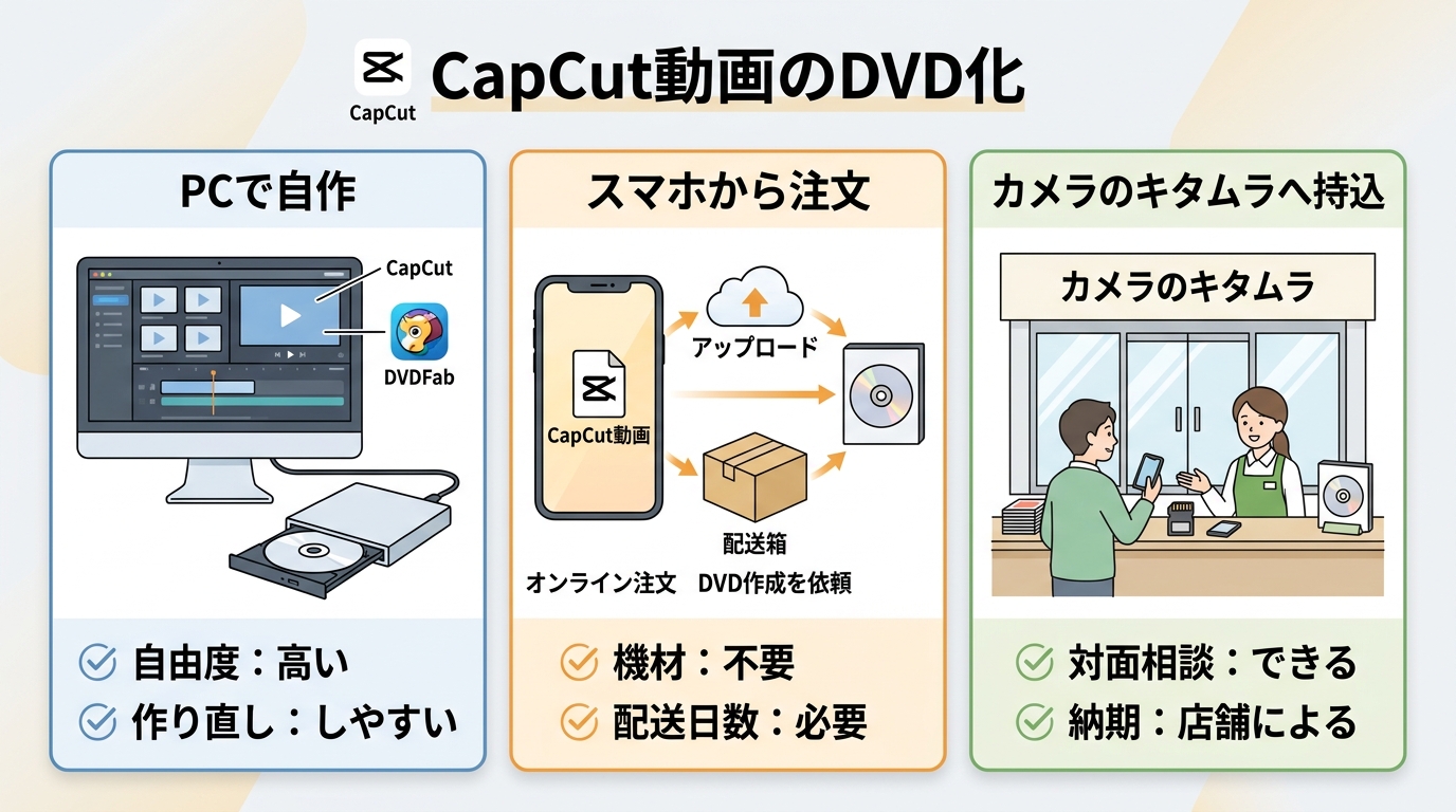 CapCut動画をPCでDVDに焼く方法と店舗へ依頼する方法の比較