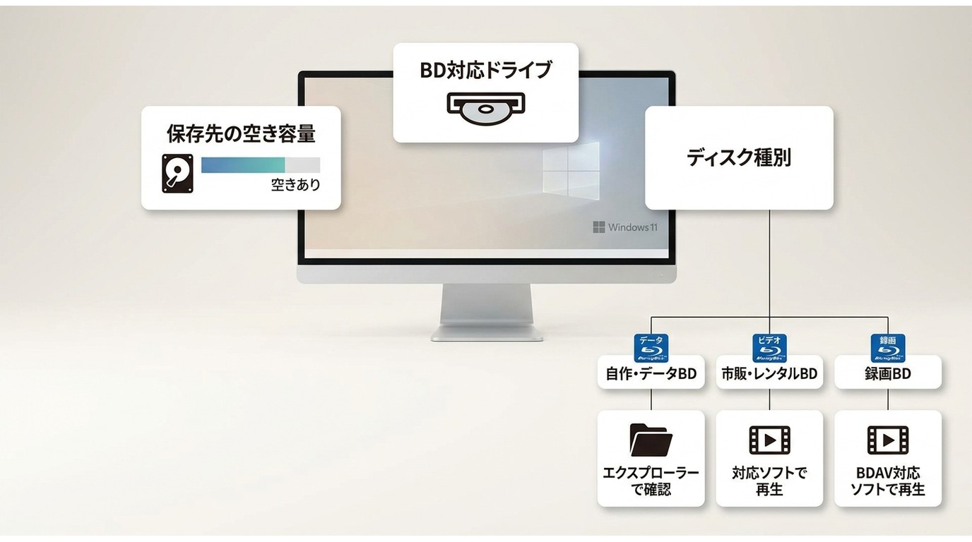 Windows
11でBlu-rayを取り込む前に確認するドライブ、容量、ディスク種別