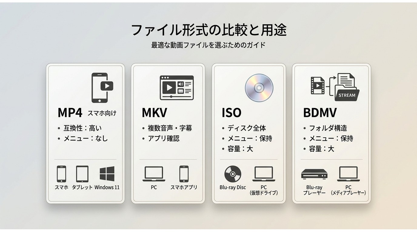 MP4・MKV・ISO・BDMVの互換性、字幕、メニュー保持、容量の比較