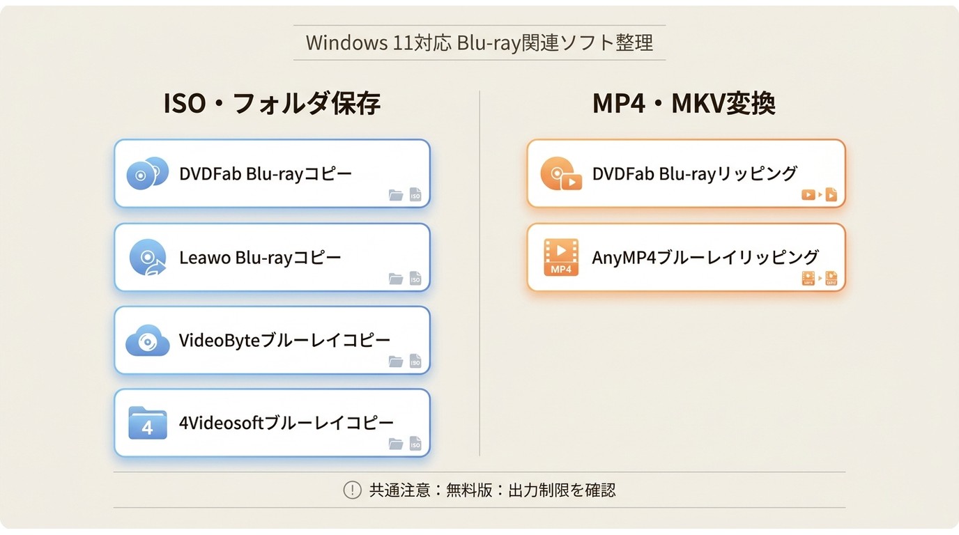 市販Blu-ray向け6製品をISO保存とMP4・MKV変換で分類