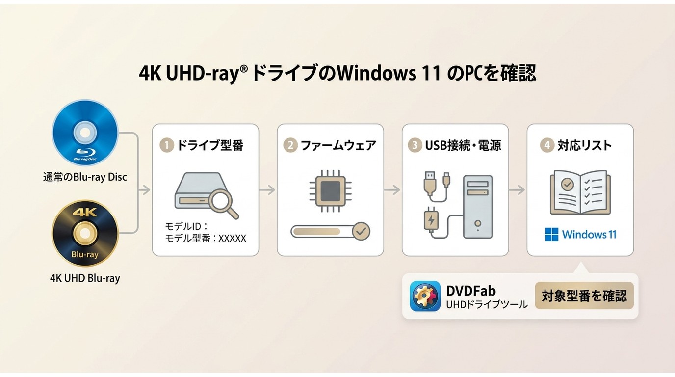 4K UHD Blu-rayを認識しない場合のドライブ型番と接続の確認順