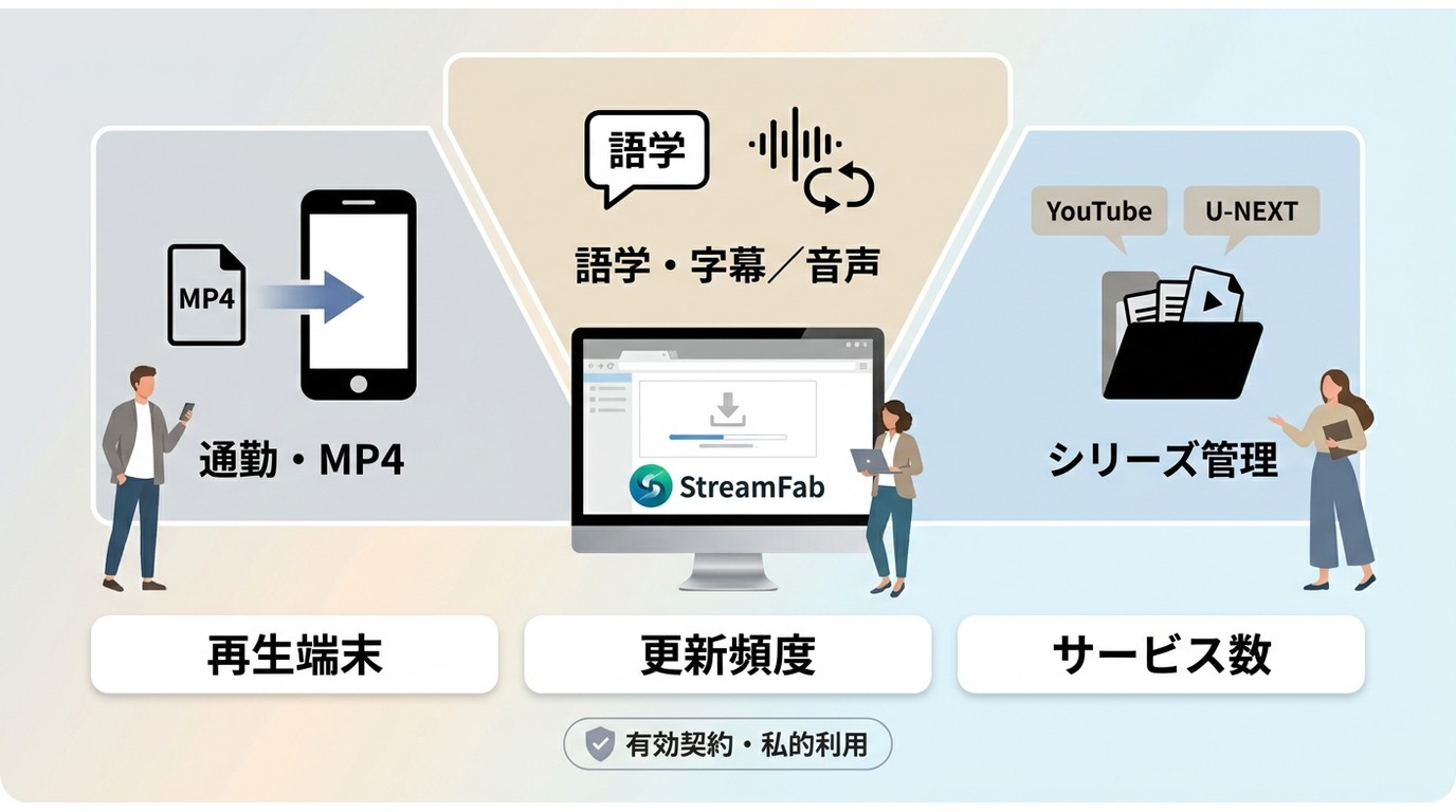StreamFabを通勤、語学学習、YouTube・U-NEXTのシリーズ管理に活用する例