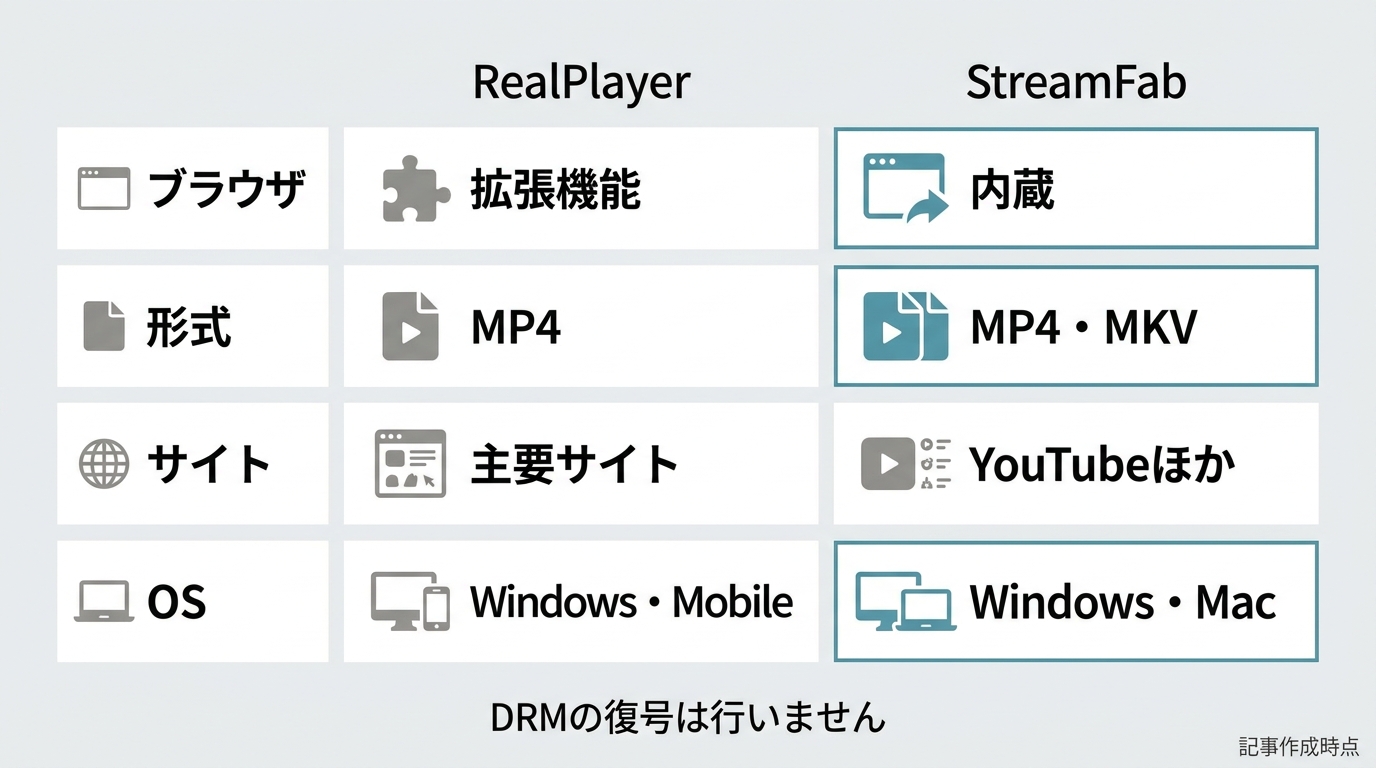 RealPlayerとStreamFabの保存方式、形式、対応サイト、OSの比較