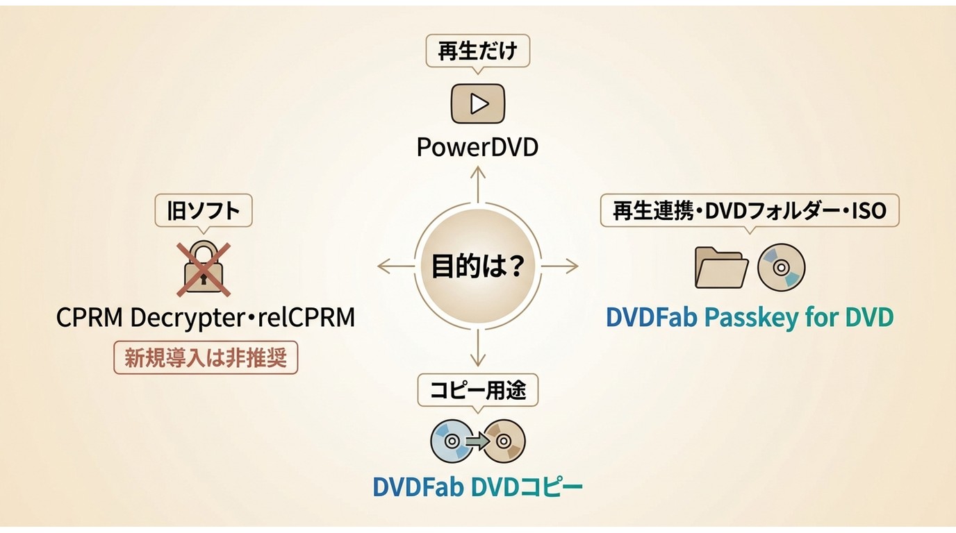 CPRM録画DVDの再生とISO保存に合うソフトの選び方