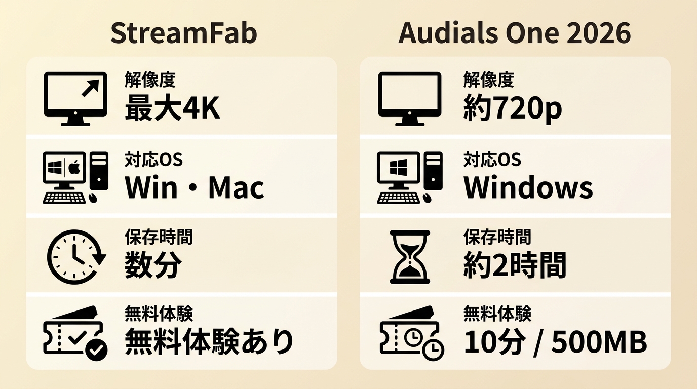 StreamFabとAudials One 2026の解像度、対応OS、保存時間、無料体験の比較