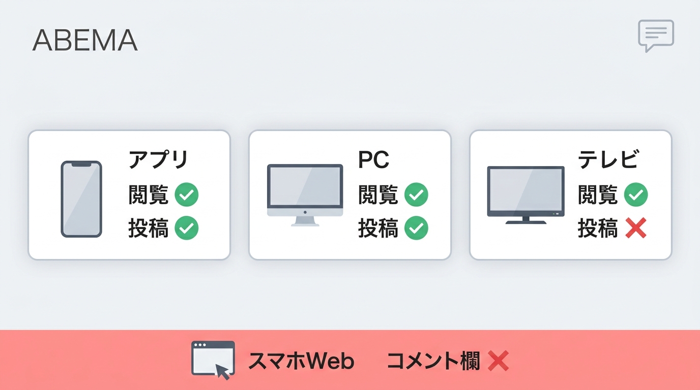 ABEMAコメントのスマホアプリ、PC、テレビ別の閲覧・投稿可否