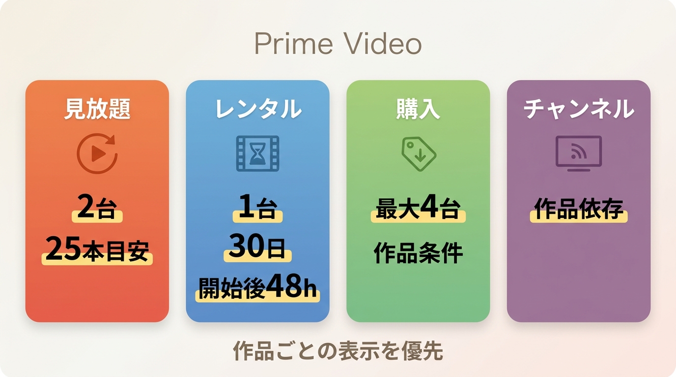 Prime Videoの見放題・レンタル・購入・チャンネル作品の保存条件比較