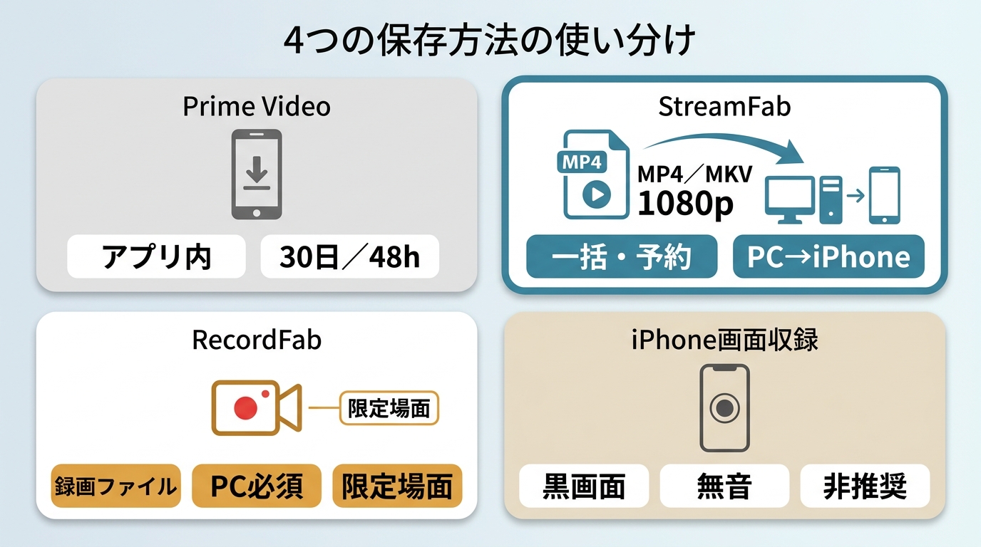 Prime Video、StreamFab、RecordFab、iPhone画面収録の保存形式と用途比較