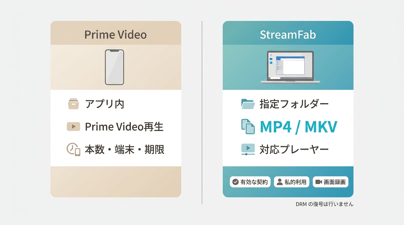 Prime Videoのアプリ内保存とStreamFabのMP4・MKV管理の違い