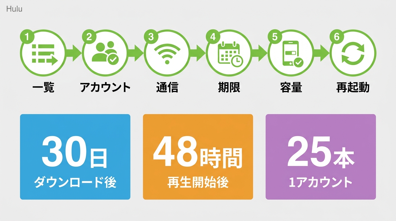 Huluの保存動画が見つからないときの確認順序と30日・48時間・25本の利用条件