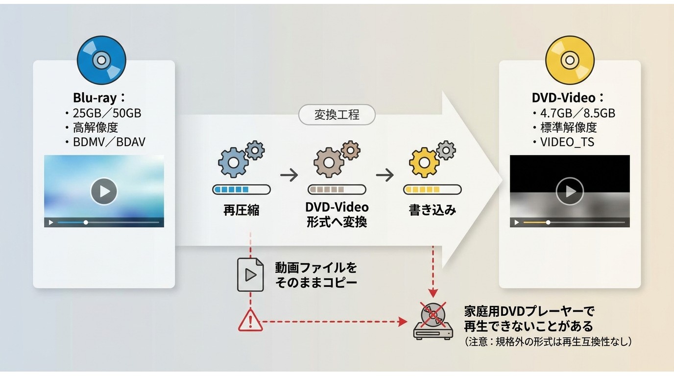 Blu-rayとDVD-Videoの容量、解像度、構造の違いとDVDFabによる変換工程