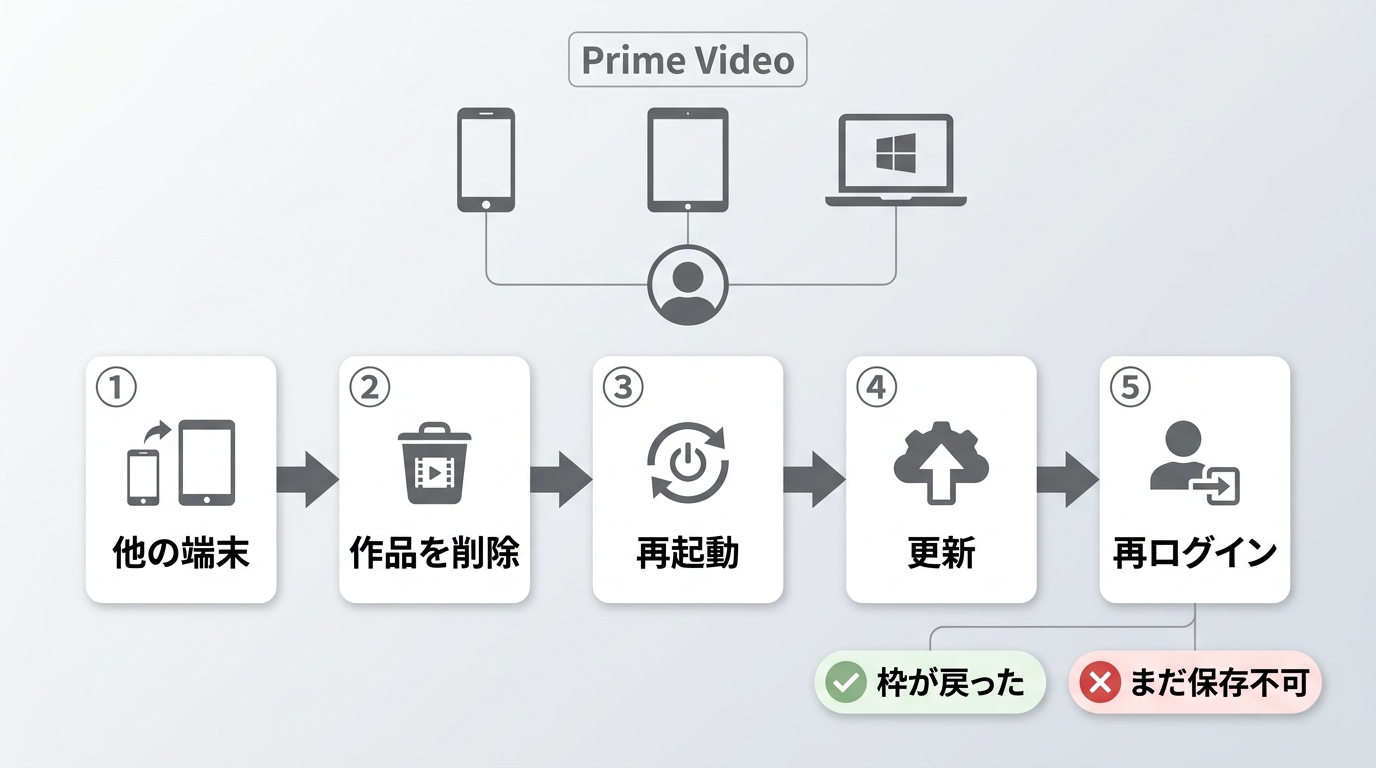 Prime Videoの上限エラーを他端末確認から再ログインまで切り分ける順序