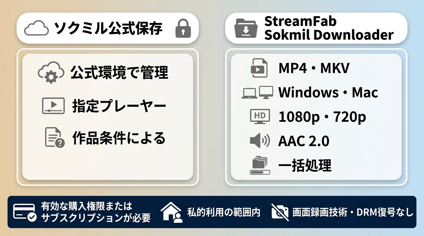 ソクミル公式保存とStreamFabの形式、画質、再生環境、一括処理の比較