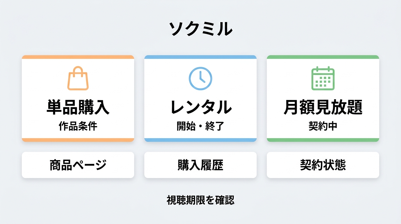 ソクミルの単品購入、レンタル、月額見放題で異なる視聴期限