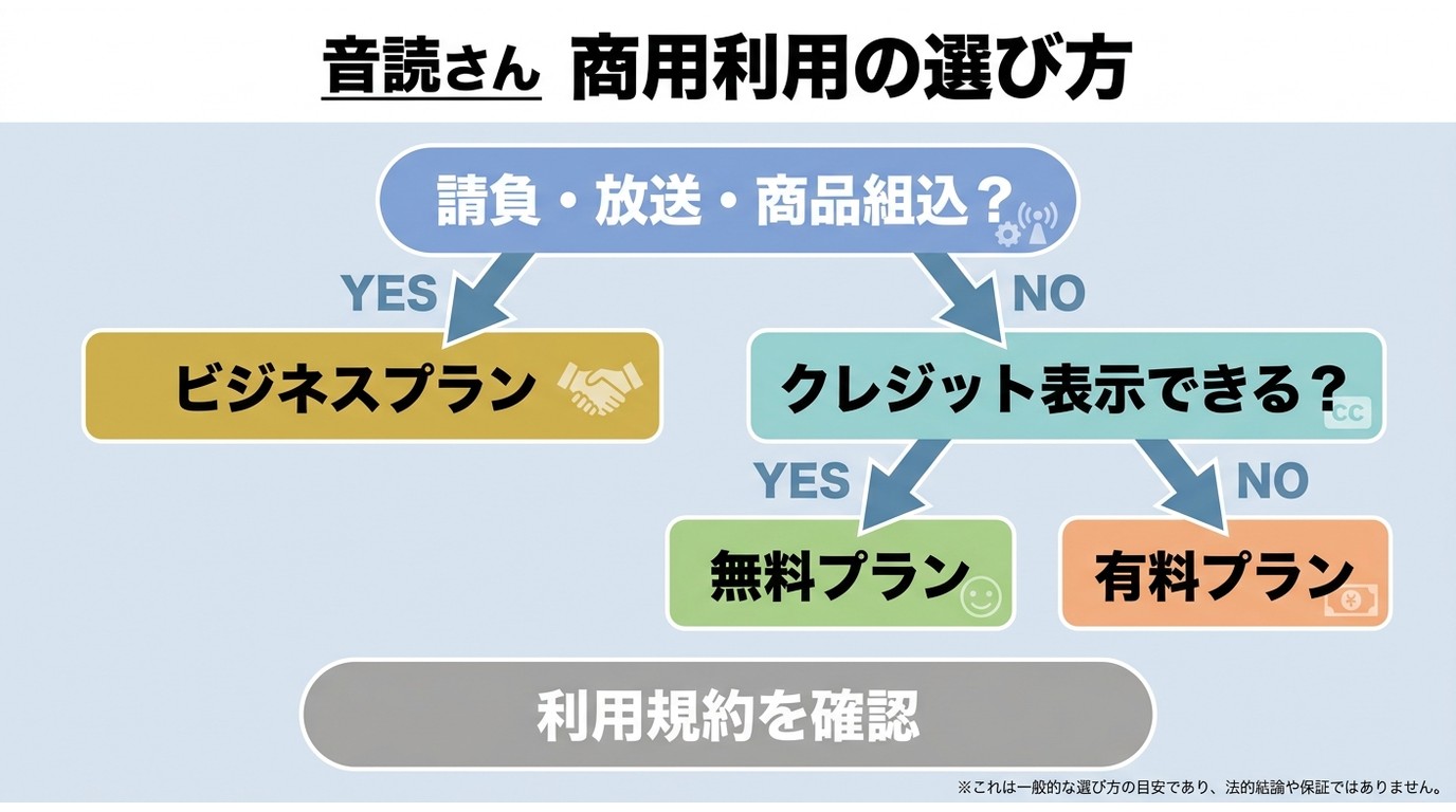 音読さんの無料・有料・ビジネスプランと商用利用の違い