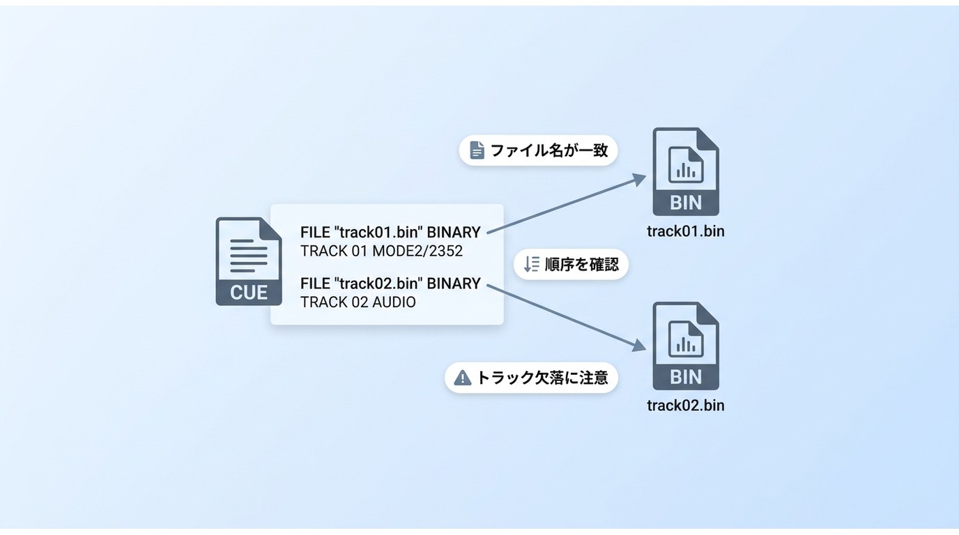 game.cueのFILE・TRACK行と複数BINの正しい対応関係