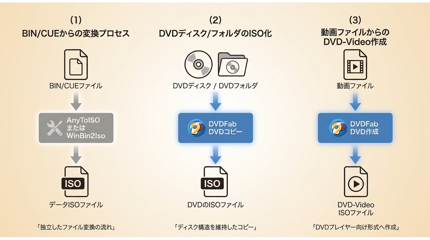 AnyToISO、WinBin2Iso、DVDFabで作成するISOの用途の違い