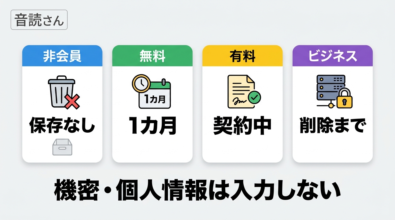 音読さんの会員区分ごとのデータ保存期間